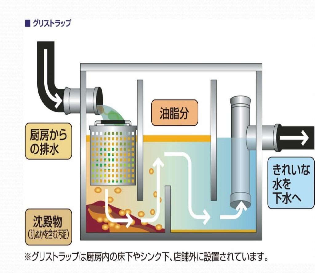 飲食店向け】プロが教える！たった1つやって欲しいグリーストラップの